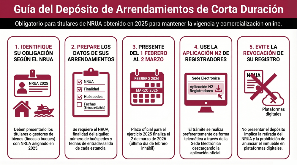 Infografía Depósito alquileres corta duracion