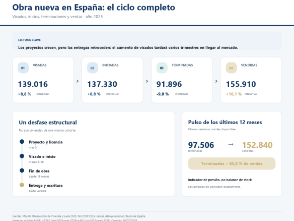 Obra nueva en España