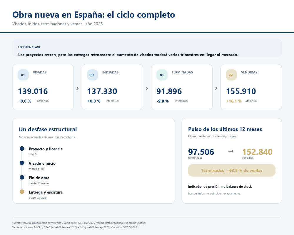 Obra nueva en España
