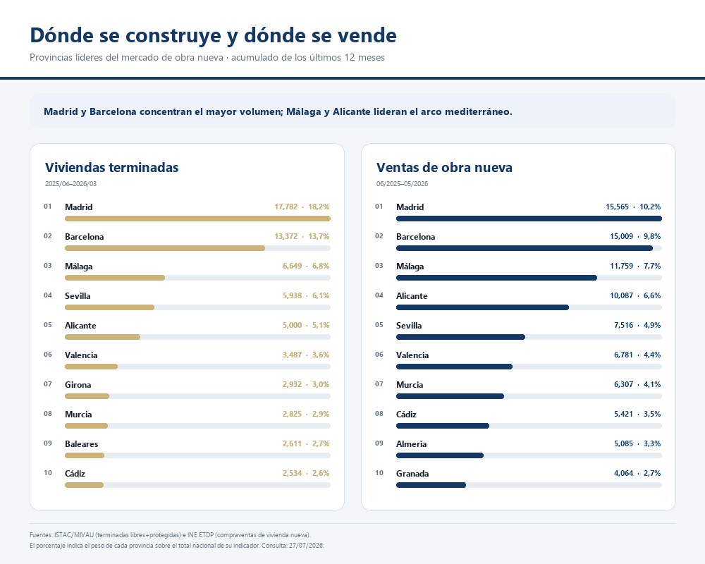 Infografía en español mostrando provincias líderes en viviendas terminadas y ventas de obra nueva, con barras de progreso por provincia de cada sección.