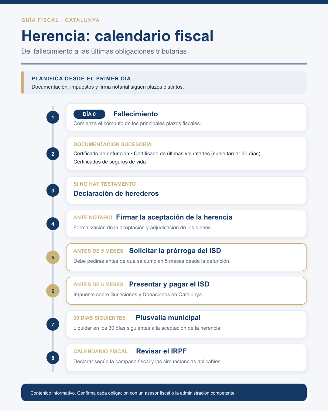 Timeline herencia catalunya